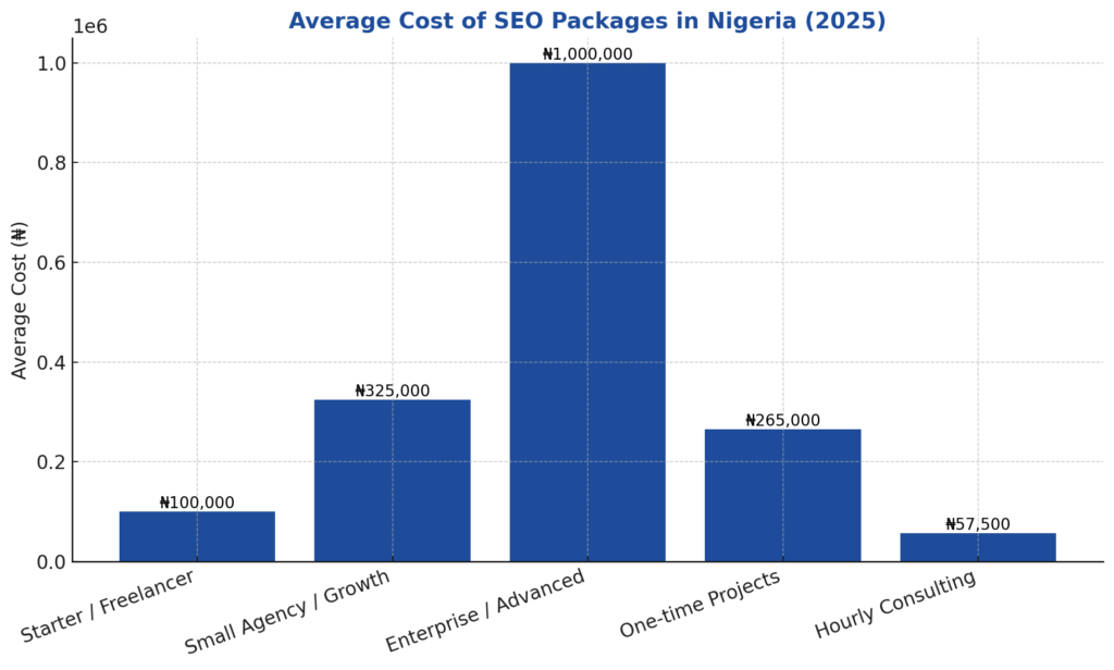 Here’s a visual chart showing the average cost ranges for different SEO packages in Nigeria (2025); from starter packages to enterprise and hourly consulting.