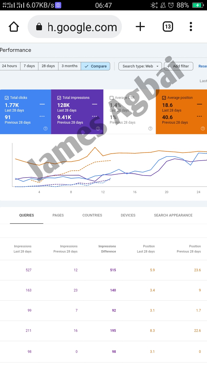 Google Search Console 28-day comparison showing clicks, impressions and average search position.