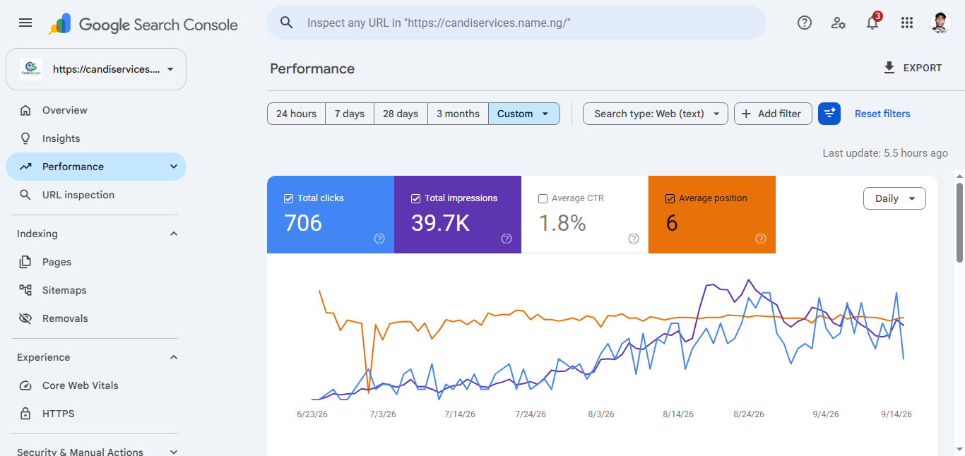 Growing Candi Services to 700+ Organic Clicks in 3 Months